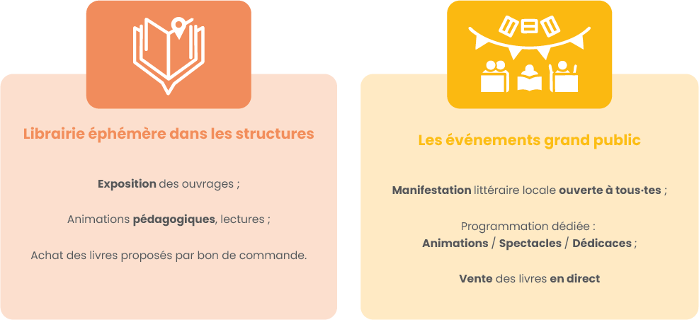 Les différentes formes